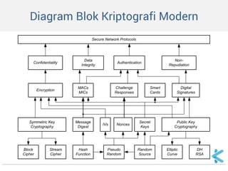 Kriptografi - Algoritma Kriptografi Modern | PPT
