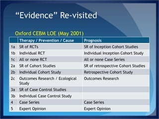 “ Evidence” Re-visited Oxford CEBM LOE (May 2001) Therapy / Prevention / Cause Prognosis 1a SR of RCTs SR of Inception Cohort Studies 1b Individual RCT Individual Inception Cohort Study 1c All or none RCT All or none Case Series 2a SR of Cohort Studies SR of retrospective Cohort Studies 2b Individual Cohort Study Retrospective Cohort Study 2c Outcomes Research / Ecological Study Outcomes Research 3a SR of Case Control Studies 3b Individual Case Control Study 4 Case Series Case Series 5 Expert Opinion Expert Opinion 