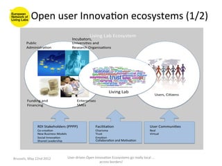 Open	
  user	
  Innova>on	
  ecosystems	
  (1/2)
                                                               	
  
                                           Incubators,	
  




                                                                 Collabora>on	
  and	
  Mo>va>on	
  




Brussels,	
  May	
  22nd	
  2012	
     User-­‐driven	
  Open	
  Innova>on	
  Ecosystems	
  go	
  really	
  local	
  ...	
  
                                                                   across	
  borders!	
  	
  
 