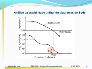 EEL 7303 – Circuitos Eletrônicos AnalógicosJader A. De Lima UFSC, 2015 28
Análise da estabilidade utilizando diagramas de Bode
 