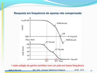 EEL 7303 – Circuitos Eletrônicos AnalógicosJader A. De Lima UFSC, 2015 32
Resposta em frequência do opamp não compensado
• cada estágio de ganho contribui com um polo em baixa frequência
 