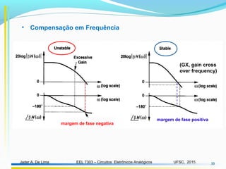 EEL 7303 – Circuitos Eletrônicos AnalógicosJader A. De Lima UFSC, 2015 33
(GX, gain cross
over frequency)
• Compensação em Frequência
margem de fase positiva
margem de fase negativa
 