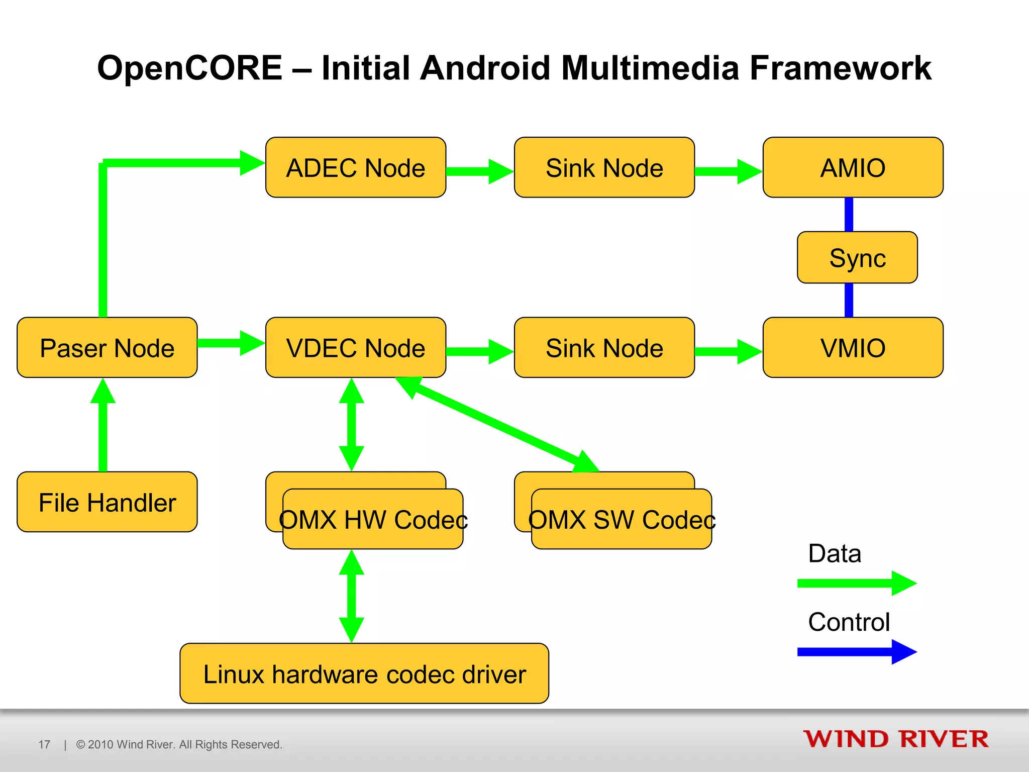 08 android multimedia_framework_overview | PDF | Digital Audio ...