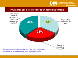 34%34%38%
28%28%
Basado en una muestra de n=17.739; 5,3% con TAG (DSM-IV)
Wittchen et al. J Clin Psychiatry 2002; 63(suppl 8):24-34
TAG: a menudo no se reconoce en atención primaria
 