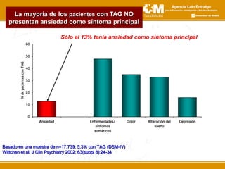 La mayoría de losLa mayoría de los pacientespacientes con TAG NOcon TAG NO
presentan ansiedad como síntoma principalpresentan ansiedad como síntoma principal
Basado en una muestra de n=17.739; 5,3% con TAG (DSM-IV)Basado en una muestra de n=17.739; 5,3% con TAG (DSM-IV)
Wittchen et al. J Clin Psychiatry 2002; 63(suppl 8):24-34Wittchen et al. J Clin Psychiatry 2002; 63(suppl 8):24-34
Sólo el 13% tenía ansiedad como síntoma principal
 
