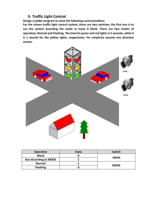 3- Traffic Light Control
Design a ladder program to solve the following control problem:
For the shown traffic light control system, there are two switches; the first one is to
run the system according the mode or leave it blank. There are two modes of
operation; Normal and Flashing. The time for green and red lights is 5 seconds, while it
is 1 second for the yellow lights, respectively. For simplicity assume one direction
streets.
Operation State Switch
Blank 0
MAIN
Run According to MODE 1
Normal 1
MODE
Flashing 0
 