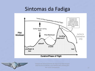 17
Sistema de Gerenciamento de Segurança Operacional
EFEITOS DO ESTRESSE E DA FADIGA NAS OPERAÇÕES
Por Lucas Carramenha
Sintomas da Fadiga
 