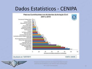 22
Sistema de Gerenciamento de Segurança Operacional
EFEITOS DO ESTRESSE E DA FADIGA NAS OPERAÇÕES
Por Lucas Carramenha
Dados Estatísticos - CENIPA
 