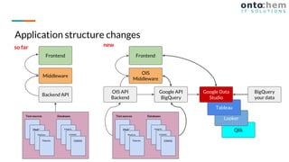 Application structure changes
Qlik
Backend API
Middleware
Frontend
OIS API
Backend
OIS
Middleware
Looker
Tableau
Google API
BigQuery
Google Data
Studio
so far new
Integrity
COSMIC
GWAS
Text sources Databases
PMC
MedLine
Patents
Integrity
COSMIC
GWAS
Text sources Databases
PMC
MedLine
Patents
Frontend
BigQuery
your data
 