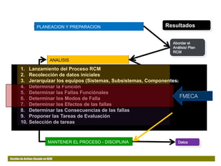 Gestión de Activos Basado en RCM
PLANEACION Y PREPARACION
ANALISIS
Datos
Resultados
IMPLEMENTACIÓN DE RESULTADOS
MANTENER EL PROCESO - DISCIPLINA
Abordar el
Análisis/ Plan
RCM
Requerimientos
de
Mantenimiento
Programa de
Mantenimiento
1. Lanzamiento del Proceso RCM
2. Recolección de datos iníciales
3. Jerarquizar los equipos (Sistemas, Subsistemas, Componentes)
4. Determinar la Función
5. Determinar las Fallas Funciónales
6. Determinar los Modos de Falla
7. Determinar los Efectos de las fallas
8. Determinar las Consecuencias de las fallas
9. Proponer las Tareas de Evaluación
10. Selección de tareas
FMECA
 