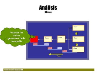 Gestión de Activos Basado en RCM
Análisis
3 Pasos
Impacta las
metas
generales de la
compañía
 