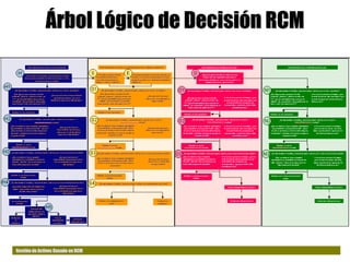 Gestión de Activos Basado en RCM
Fuente: RCM2 Reliability – Centered Maintenance - Aladon
Árbol Lógico de Decisión RCM
 