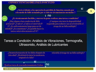 Gestión de Activos Basado en RCM
Tareas a Condición: Análisis de Vibraciones, Termografía,
Ultrasonido, Análisis de Lubricantes
 