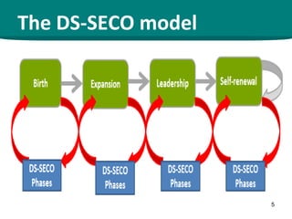 5
The DS-SECO model
 
