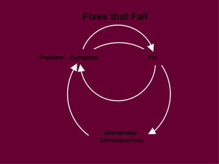 Problem – Symptom  Fix Unintended  Consequences Fixes that Fail 