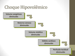Choque Hipovolêmico
Volume sangüíneo
diminuído
Retorno venoso
diminuído

Volume sistólico
diminuído
Débito cardíaco
diminuído
Perfusão tecidual
diminuído

 