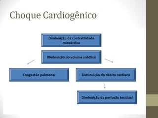Choque Cardiogênico

• Fisiopatologia:

 
