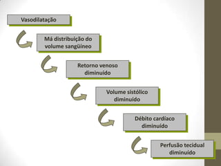 Vasodilatação
Má distribuição do
volume sangüíneo
Retorno venoso
diminuído
Volume sistólico
diminuído
Débito cardíaco
diminuído
Perfusão tecidual
diminuído

 