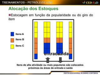 Estocagem em função da popularidade ou do giro do
item
Alocação dos Estoques
Itens A
Itens B
Itens C
entradsaaída
Itens de alta atividade ou mais populares são colocados
próximos às áreas de entrada e saída
 