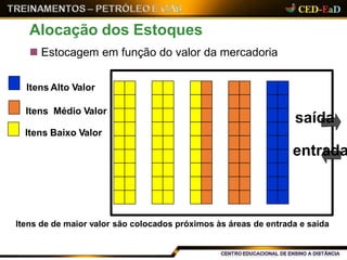 Alocação dos Estoques
saída
 Estocagem em função do valor da mercadoria
Itens Alto Valor
Itens Médio Valor
Itens Baixo Valor
entrada
Itens de de maior valor são colocados próximos às áreas de entrada e saída
 