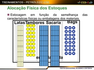  Estocagem em função da semelhança das
características físicas ou embalagens dos materiais.
Alocação Física dos Estoques
entrada saída
LatasTambores Sacaria Bags
 