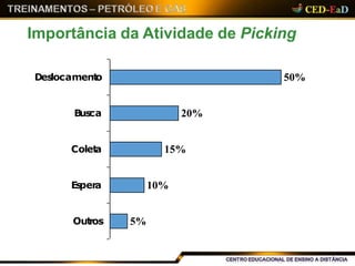 Importância da Atividade de Picking
5%
10%
15%
20%
50%
Outros
Espera
Coleta
Busca
Deslocamento
 