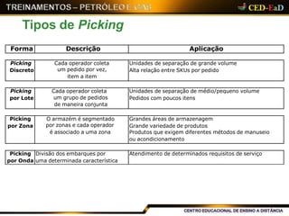 Tipos de Picking
Forma Descrição Aplicação
Picking
Discreto
Cada operador coleta
um pedido por vez,
item a item
Unidades de separação de grande volume
Alta relação entre SKUs por pedido
Picking
por Lote
Cada operador coleta
um grupo de pedidos
de maneira conjunta
Unidades de separação de médio/pequeno volume
Pedidos com poucos itens
Picking
por Zona
O armazém é segmentado
por zonas e cada operador
é associado a uma zona
Grandes áreas de armazenagem
Grande variedade de produtos
Produtos que exigem diferentes métodos de manuseio
ou acondicionamento
Picking
por Onda
Divisão dos embarques por
uma determinada característica
Atendimento de determinados requisitos de serviço
 