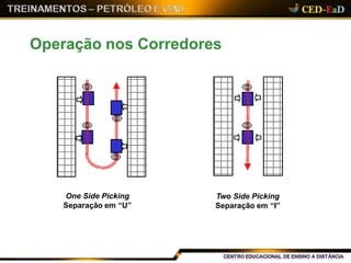 Operação nos Corredores
One Side Picking
Separação em “U”
Two Side Picking
Separação em “I”
 