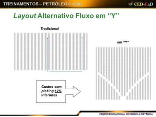 Layout Alternativo Fluxo em “Y”
Tradicional
em “Y”
Custos com
picking 12%
inferiores
 