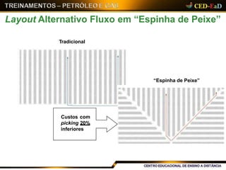 Layout Alternativo Fluxo em “Espinha de Peixe”
Tradicional
“Espinha de Peixe”
Custos com
picking 20%
inferiores
 