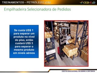 Empilhadeira Selecionadora de Pedidos
Se custa US$ 1
para separar um
produto no nível
do piso, então
custará US$ 3
para separar o
mesmo produto
em níveis aéreos
 