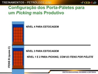 NÍVEL 1 E 2 PARA PICKING, COM 02 ITENS POR PÁLETE
Configuração dos Porta-Páletes para
um Picking mais Produtivo
ITENSB(quaseC)
NÍVEL 4 PARA ESTOCAGEM
NÍVEL 3 PARA ESTOCAGEM
 