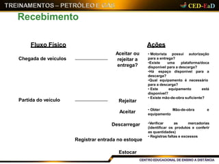 Recebimento
Fluxo Físico
Chegada de veículos
Aceitar ou
rejeitar a
entrega?
possui autorização
para a entrega?
•Existe uma plataforma/doca
disponível para a descarga?
•Há espaço disponível para a
descarga?
•Qual equipamento é necessário
para a descarga?
• Este equipamento está
disponível?
• Existe mão-de-obra suficiente?
Ações
• Motorista
Partida do veículo Rejeitar
Aceitar Mão-de-obra e• Obter
equipamento
Descarregar •Verificar as mercadorias
(identificar os produtos e conferir
as quantidades)
• Registras faltas e excessos
Registrar entrada no estoque
Estocar
 