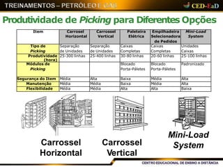 Produtividade de Picking para Diferentes Opções
Carrossel
Horizontal
Carrossel
Vertical
Mini-Load
System
Item Carrosel
Horizontal
Carrossel
Vertical
Paleteira
Elétrica
Empilhadeira
Selecionadora
de Pedidos
Mini-Load
System
Tipo de
Picking
Separação
de Unidades
Separação
de Unidades
Caixas
Completas
Caixas
Completas
Unidades
Caixas
Produtividade
(hora)
25-300 linhas 25-400 linhas 30-80 linhas 20-60 linhas 25-100 linhas
Módulos de
Picking
Blocado
Porta-Páletes
Blocado
Porta-Páletes
Padronizado
Segurança do Item Média Alta Baixa Média Alta
Manutenção Média Média Baixa Média Alta
Flexibilidade Média Média Alta Alta Baixa
 