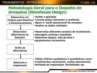 Metodologia Geral para o Desenho de
Armazéns (Warehouse Design)
Desenvolva um
Critério para Desenho
e Dimensionamento
•Audite a operação
•Levante dados relevantes e confiáveis
•Apure o “perfil operacional”do armazém
•Analise os dados coletados
Desenvolva
Alternativas de
Desenho
•Desenvolva diferentes cenários de recebimento,
estocagem, picking e expedição
•Determine espaço, mão-de-obra e
equipamentos necessários
Avalie as
Alternativas
•Utilize critérios qualitativos e quantitativos como
investimentos necessários, custos operacionais,
facilidade de implantação, flexibilidade, etc.
Selecione e
Implemente
 
