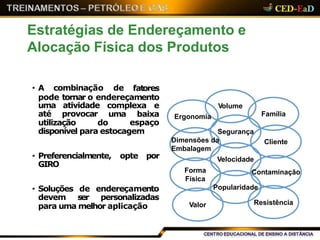 Estratégias de Endereçamento e
Alocação Física dos Produtos
Ergonomia
Segurança
Dimensões da
Embalagem
Velocidade
Volume
Família
Cliente
Forma
Física
fatores• A combinação de
pode tornar o endereçamento
complexa euma atividade
até provocar uma baixa
espaço
opte por
utilização do
disponível para estocagem
• Preferencialmente,
GIRO
• Soluções
devem
de endereçamento
ser personalizadas
para uma melhor aplicação Valor
Contaminação
Popularidade
Resistência
 