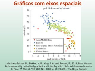 Martinez-Bakker, M., Bakker, K.M., King, A.A. and Rohani, P., 2014, May. Human
birth seasonality: latitudinal gradient and interplay with childhood disease dynamics.
In Proc. R. Soc. B (Vol. 281, No. 1783, p. 20132438). The Royal Society.
Gráficos com eixos espaciais
Mês de pico de nascimentos por latitude
Mês de pico de nascimentos
 
