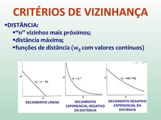 CRITÉRIOS DE VIZINHANÇA
DISTÂNCIA:
“n” vizinhos mais próximos;
distância máxima;
funções de distância (wij com valores contínuos)
DECAIMENTO LINEAR DECAIMENTO
EXPONENCIAL NEGATIVO
DA DISTÂNCIA
DECAIMENTO NEGATIVO
EXPONENCIAL DA
DISTÂNCIA
 