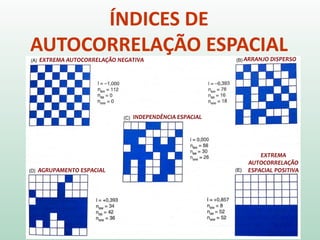ÍNDICES DE
AUTOCORRELAÇÃO ESPACIAL
EXTREMA AUTOCORRELAÇÃO NEGATIVA ARRANJO DISPERSO
INDEPENDÊNCIA ESPACIAL
AGRUPAMENTO ESPACIAL
EXTREMA
AUTOCORRELAÇÃO
ESPACIAL POSITIVA
 