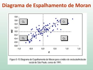 Teste de Pseudo Significância
No exemplo do consumo de água, obtemos a seguinte
distribuição simulada
Distribuição construída a
partir do Índice computado
sobre as permutações
aleatórias
Valor Observado
(I=0,5931)
Como o valor observado está na extremidade (p-valor < 0,001), rejeitamos a
hipóse nula de que não há autocorrelação espacial
Estatística Teste
 