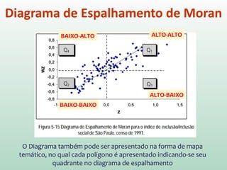 Diagrama de
Espalhamento
de Moran
É dividido em 4 quadrantes:
• Q1 (valores positivos, médias positivas) e Q2 (valores
negativos, médias negativas):
indicam pontos de associação espacial positiva, no sentido que uma
localização possui vizinhos com valores semelhantes.
• Q3 (valores positivos, médias negativas) e Q4 (valores
negativos, médias positivas):
indicam pontos de associação espacial negativa, no sentido que uma
localização possui vizinhos com valores distintos.
 