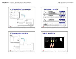 MEC-743 Instrumentation et contrôle de procédés industriels

Comportement des contacts

08 – Automates programmables

Opérations « relais »
• Relais direct
• OTE: Output energize
• Normally de-energized coil

État

bit xx

False

"0"

True

"1"

• Relais inversé
• Outbar, Out not
• Normally energized coil

État

bit xx

False

"1"

True

"0"

• Relais à action set
• OTL: Output latch
• SET

Département de génie mécanique
Programme de baccalauréat

MEC743 - Martin Viens, prof.

Page 49

True

"1"

État

bit xx

False

inchangé

True

"0"

Département de génie mécanique
Programme de baccalauréat

MEC743 - Martin Viens, prof.

Page 50

Le génie pour l'industrie

Comportement des relais

Département de génie mécanique
Programme de baccalauréat
Le génie pour l'industrie

bit xx
inchangé

• Relais à action reset
• OTU: Output unlatch
• RES: Reset

Le génie pour l'industrie

État
False

MEC743 - Martin Viens, prof.

Relais à bascule

Page 51

Département de génie mécanique
Programme de baccalauréat
Le génie pour l'industrie

MEC743 - Martin Viens, prof.

Page 52

 