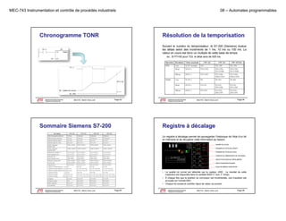 MEC-743 Instrumentation et contrôle de procédés industriels

Chronogramme TONR

08 – Automates programmables

Résolution de la temporisation
Suivant le numéro du temporisateur, le S7-200 (Siemens) évalue
les délais selon des incréments de 1 ms, 10 ms ou 100 ms. La
valeur en cours est donc un multiple de cette base de temps.
temps
ex.: Si PT=50 pour T33, le délai sera de 500 ms.

Département de génie mécanique
Programme de baccalauréat

MEC743 - Martin Viens, prof.

Page 93

Le génie pour l'industrie

Département de génie mécanique
Programme de baccalauréat

MEC743 - Martin Viens, prof.

Page 94

Le génie pour l'industrie

Sommaire Siemens S7-200

Registre à décalage
Un registre à décalage permet de sauvegarder l’historique de l’état d’un bit
en mémoire et de récupérer cette information au besoin.
Qualité du cornet
Étiquette du bit le plus récent
Étiquette du bit le plus vieux
Cadence du déplacement du convoyeur
Ajout d’une boule de crème glacée
Ajout d’arachides broyées
Ajout de pépites multicolores

• La qualité du cornet est détectée par le capteur J000. Le résultat de cette
inspection est disponible dans la variable 0000 (T: bon, F: brisé).
• À chaque fois que la position du convoyeur est incrémentée, une impulsion est
envoyée sur l’entrée 0001.
• Chaque bit conservé contrôle l’ajout de valeur au produit.
Département de génie mécanique
Programme de baccalauréat
Le génie pour l'industrie

MEC743 - Martin Viens, prof.

Page 95

Département de génie mécanique
Programme de baccalauréat
Le génie pour l'industrie

MEC743 - Martin Viens, prof.

Page 96

 