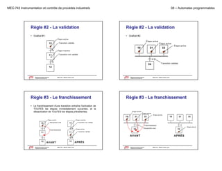 MEC-743 Instrumentation et contrôle de procédés industriels

08 – Automates programmables

Règle #2 - La validation

Règle #2 - La validation

• Grafcet #1:

• Grafcet #2:
Étape active

Étape active
Ét
ti

T ransition validée

10

a

Étape active

10

21

Étape active

33

Étape inactive
T ransition non validée

11

a
e

T ransition validée

34

12

Département de génie mécanique
Programme de baccalauréat

Département de génie mécanique
Programme de baccalauréat

MEC743 - Martin Viens, prof.

Le génie pour l'industrie

Règle #3 - Le franchissement

Règle #3 - Le franchissement

• Le franchissement d'une transition entraîne l'activation de
TOUTES les étapes immédiatement suivantes, et la
désactivation de TOUTES les étapes précédentes.
O
S

Étape active
Étape active

10
Réceptivité vraie

10

a
Franchissement

34

Étape active

Département de génie mécanique
Programme de baccalauréat

10

21

33

a

Franchissement
Réceptivité vraie

AVANT

e

e

AVANT

Étape active

Étape active

34

Transition validée

11

11

33

T ransition non validée

10

a

a

12

21

Étape inactive

Étape active

Le génie pour l'industrie

MEC743 - Martin Viens, prof.

Le génie pour l'industrie

12

APRÈS

APRÈS
Département de génie mécanique
Programme de baccalauréat

MEC743 - Martin Viens, prof.
Le génie pour l'industrie

MEC743 - Martin Viens, prof.

 