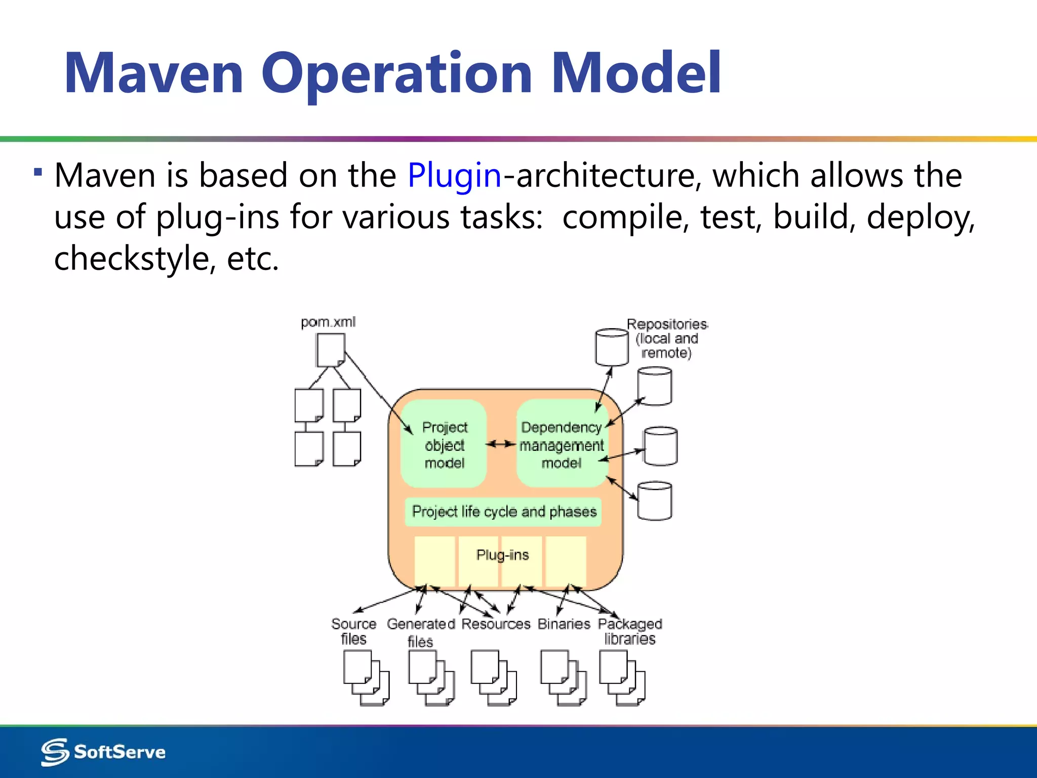 Maven Operation Model
▪ Maven is based on the Plugin-architecture, which allows the
use of plug-ins for various tasks: compile, test, build, deploy,
checkstyle, etc.
 