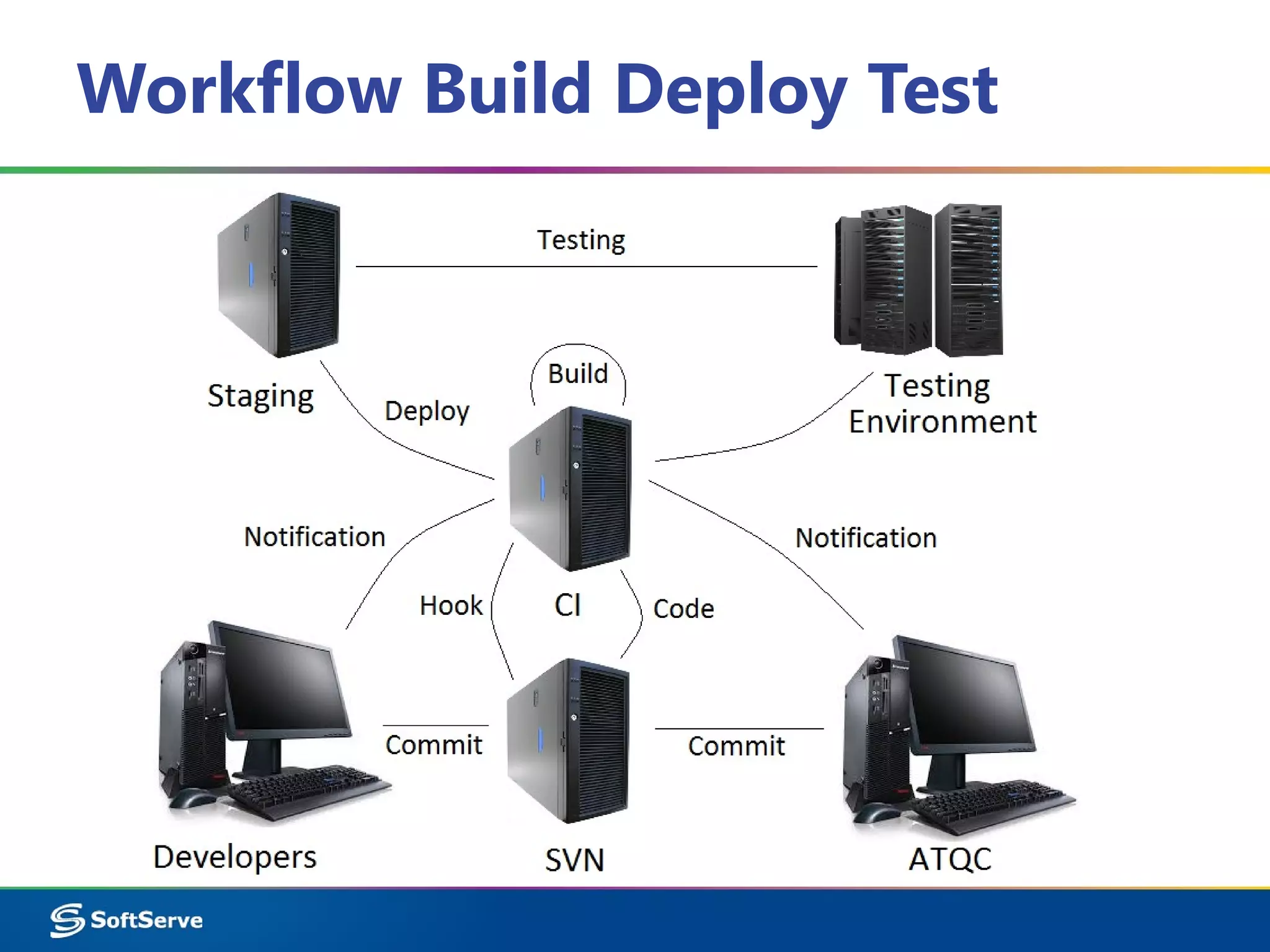Workflow Build Deploy Test
 