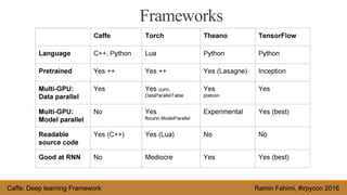Caffe - A deep learning framework (Ramin Fahimi) | PDF