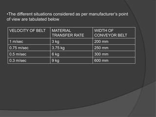 VELOCITY OF BELT MATERIAL
TRANSFER RATE
WIDTH OF
CONVEYOR BELT
1 m/sec 3 kg 200 mm
0.75 m/sec 3.75 kg 250 mm
0.5 m/sec 6 kg 300 mm
0.3 m/sec 9 kg 600 mm
•The different situations considered as per manufacturer’s point
of view are tabulated below.
 