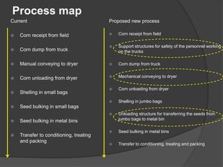 Process map
Current
 Corn receipt from field
 Corn dump from truck
 Manual conveying to dryer
 Corn unloading from dryer
 Shelling in small bags
 Seed bulking in small bags
 Seed bulking in metal bins
 Transfer to conditioning, treating
and packing
Proposed new process
 Corn receipt from field
 Support structures for safety of the personnel working
on the trucks
 Corn dump from truck
 Mechanical conveying to dryer
 Corn unloading from dryer
 Shelling in jumbo bags
 Unloading structure for transferring the seeds from
jumbo bags to metal bin
 Seed bulking in metal bins
 Transfer to conditioning, treating and packing
 