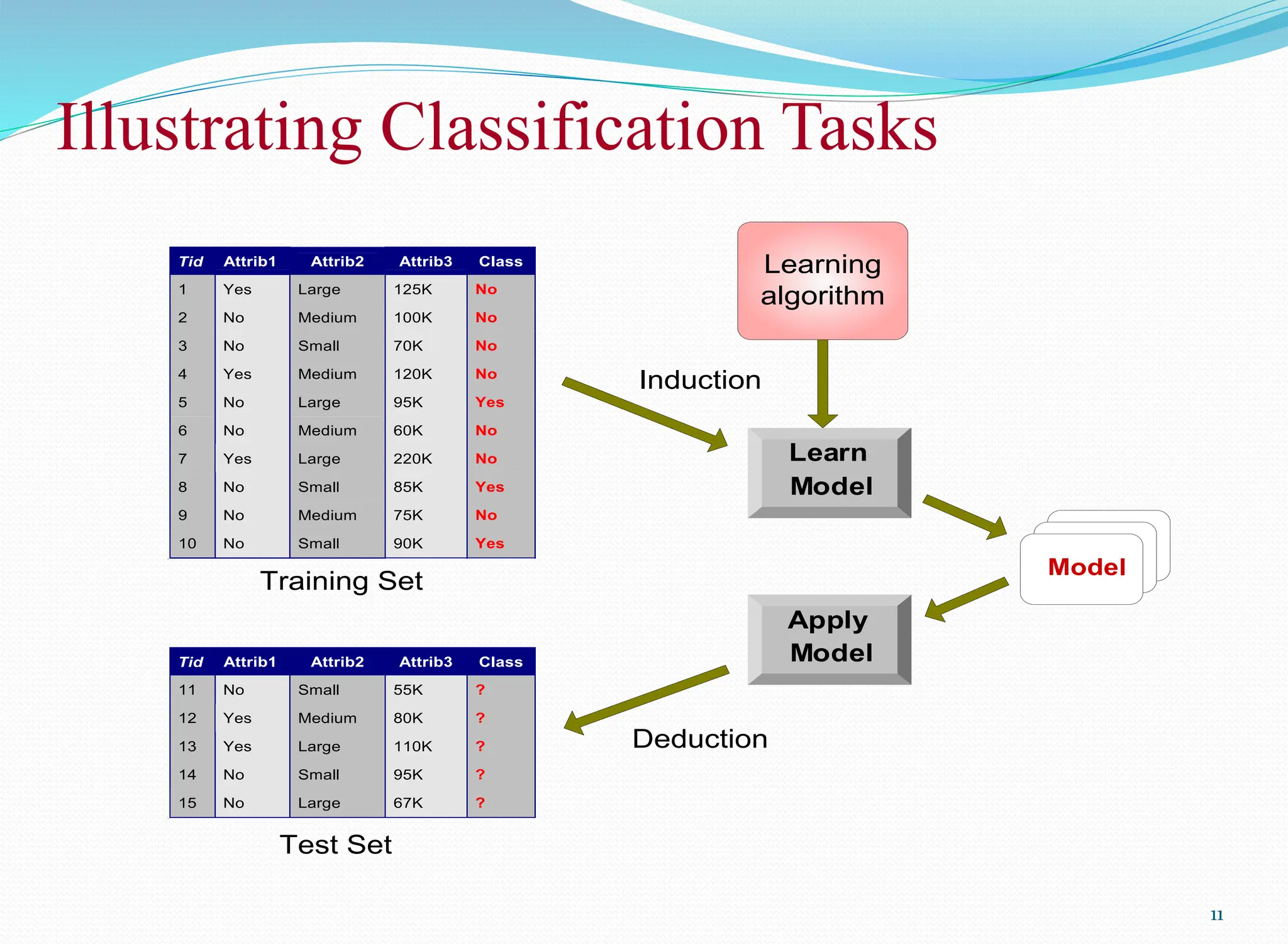 Illustrating Classification Tasks
11
Apply
Model
Induction
Deduction
Learn
Model
Model
Tid Attrib1 Attrib2 Attrib3 Class
1 Yes Large 125K No
2 No Medium 100K No
3 No Small 70K No
4 Yes Medium 120K No
5 No Large 95K Yes
6 No Medium 60K No
7 Yes Large 220K No
8 No Small 85K Yes
9 No Medium 75K No
10 No Small 90K Yes
10
Tid Attrib1 Attrib2 Attrib3 Class
11 No Small 55K ?
12 Yes Medium 80K ?
13 Yes Large 110K ?
14 No Small 95K ?
15 No Large 67K ?
10
Test Set
Learning
algorithm
Training Set
 